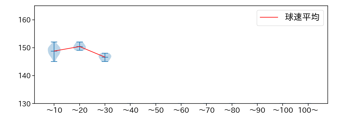 佐藤 隼輔 球数による球速(ストレート)の推移(2025年7月)