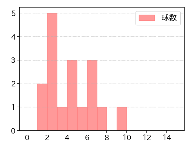 佐藤 隼輔 打者に投じた球数分布(2025年7月)
