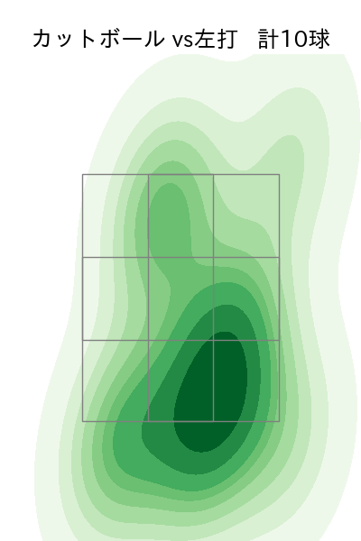 田村 伊知郎 配球ヒートマップ(2025年7月)