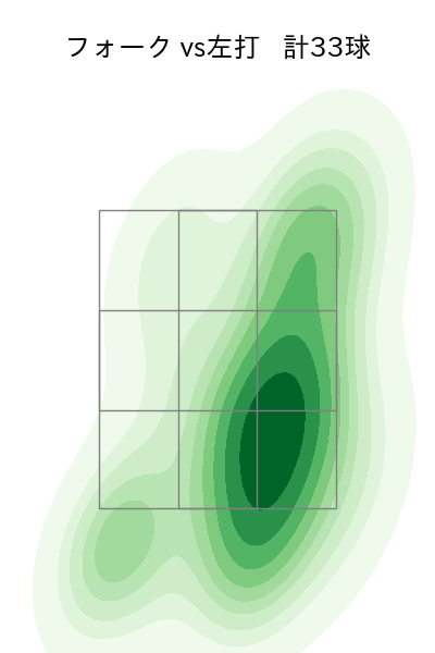 田村 伊知郎 配球ヒートマップ(2025年7月)