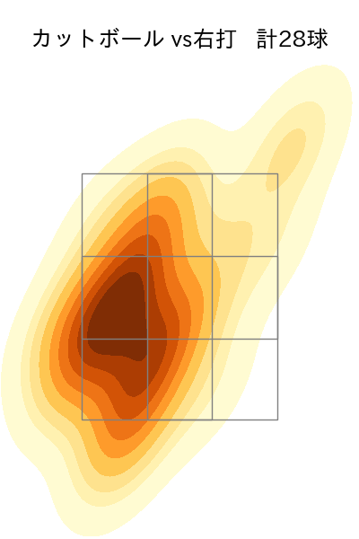 田村 伊知郎 配球ヒートマップ(2025年7月)