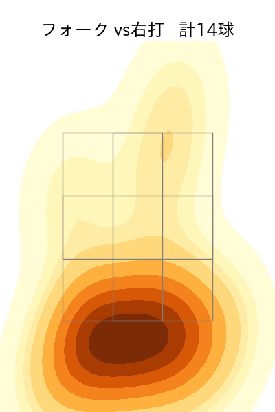 田村 伊知郎 配球ヒートマップ(2025年7月)