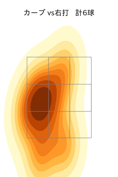 田村 伊知郎 配球ヒートマップ(2025年7月)