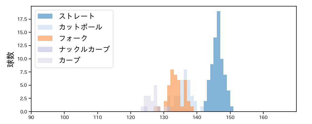 田村 伊知郎 球種&球速の分布1(2025年7月)
