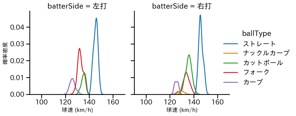 田村 伊知郎 球種&球速の分布2(2025年7月)