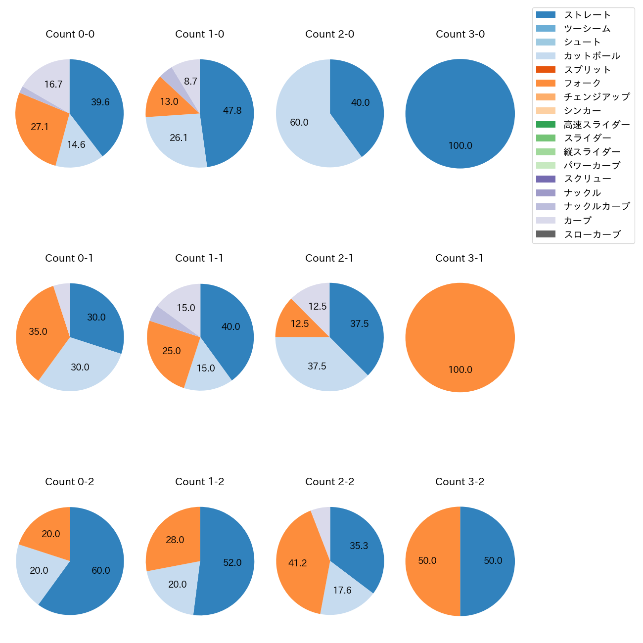 田村 伊知郎 カウント別 球種割合(2025年7月)