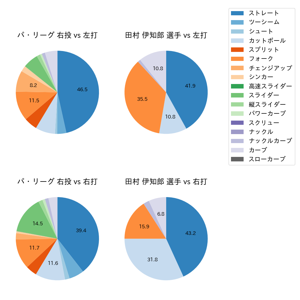 田村 伊知郎 球種割合(2025年7月)