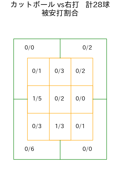 田村 伊知郎 コース別被安打割合(2025年7月)