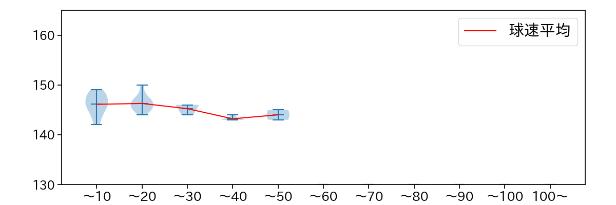 田村 伊知郎 球数による球速(ストレート)の推移(2025年7月)