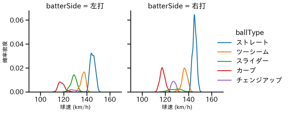 武内 夏暉 球種&球速の分布2(2025年7月)