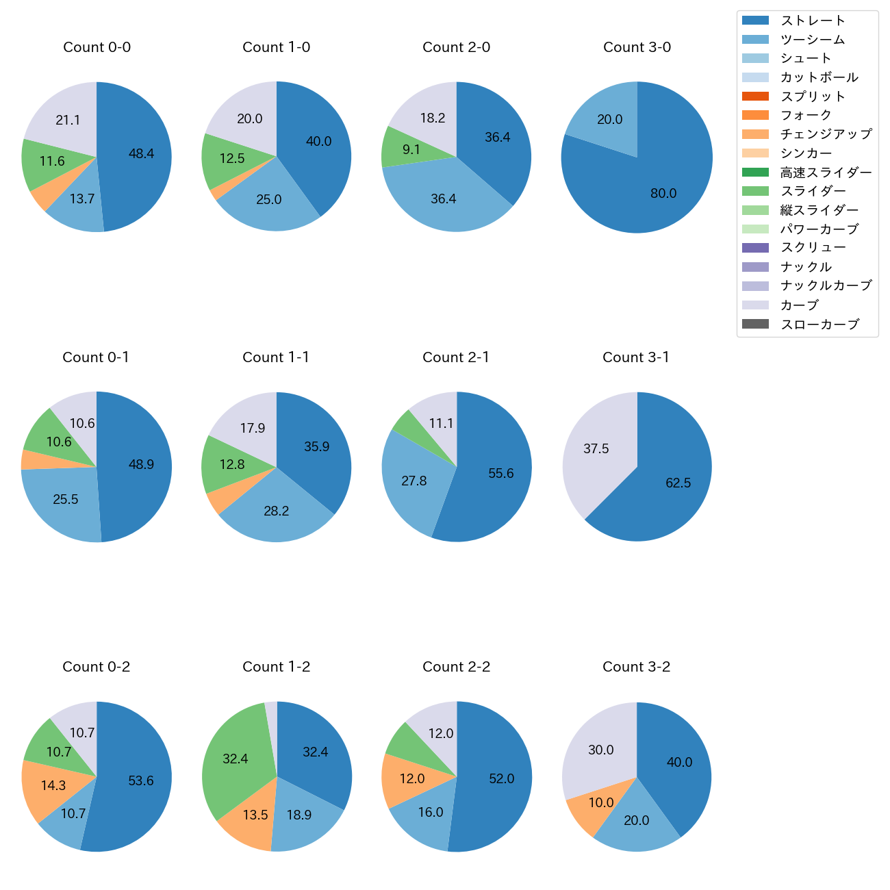 武内 夏暉 カウント別 球種割合(2025年7月)
