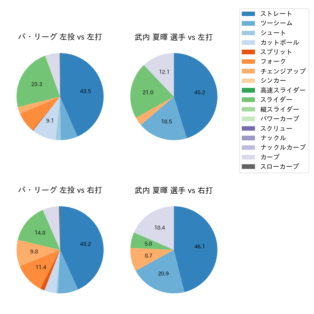 武内 夏暉 球種割合(2025年7月)