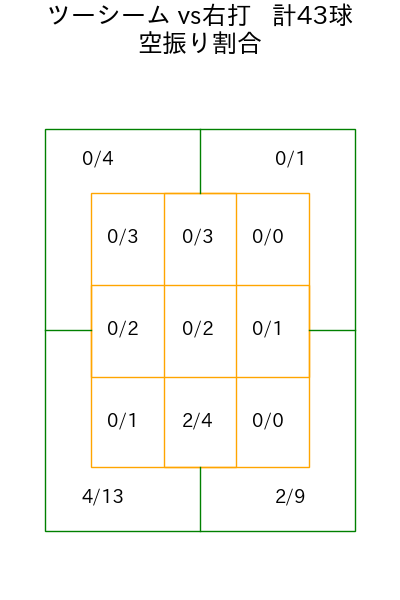 武内 夏暉 コース別空振り割合(2025年7月)