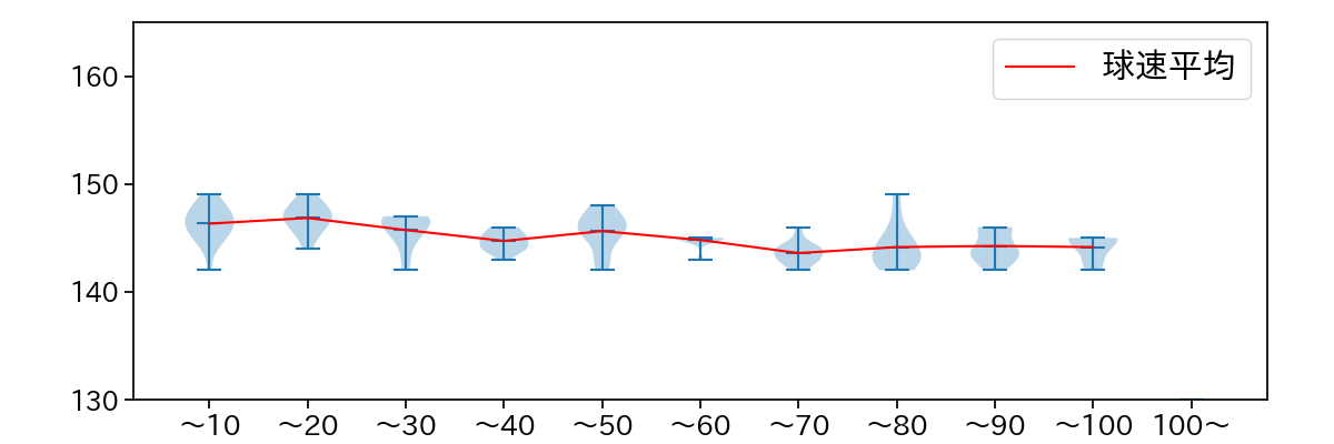 武内 夏暉 球数による球速(ストレート)の推移(2025年7月)
