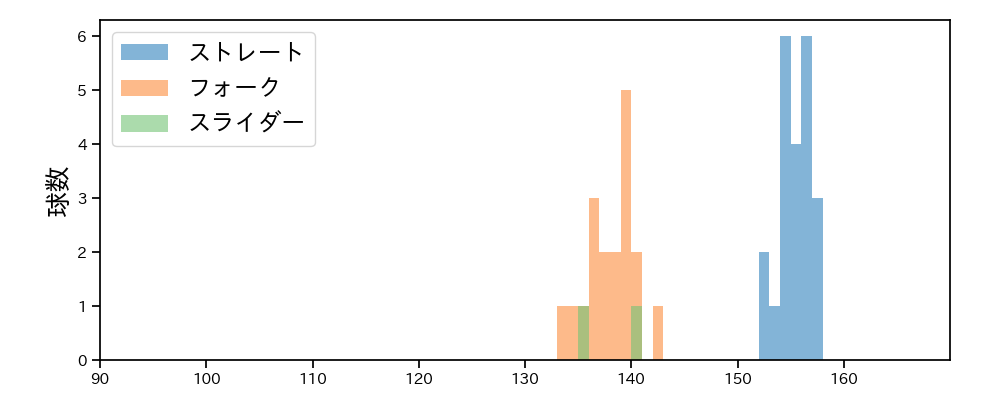 甲斐野 央 球種&球速の分布1(2025年7月)