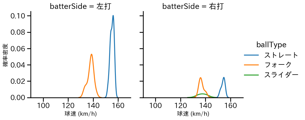 甲斐野 央 球種&球速の分布2(2025年7月)