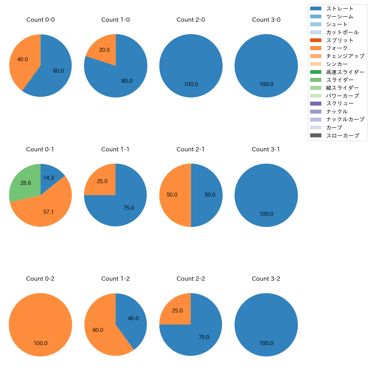 甲斐野 央 カウント別 球種割合(2025年7月)
