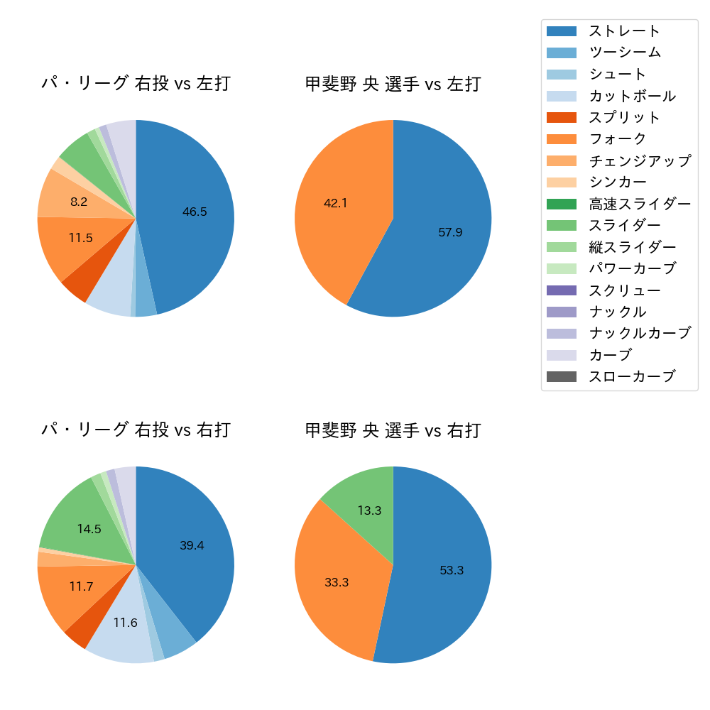 甲斐野 央 球種割合(2025年7月)