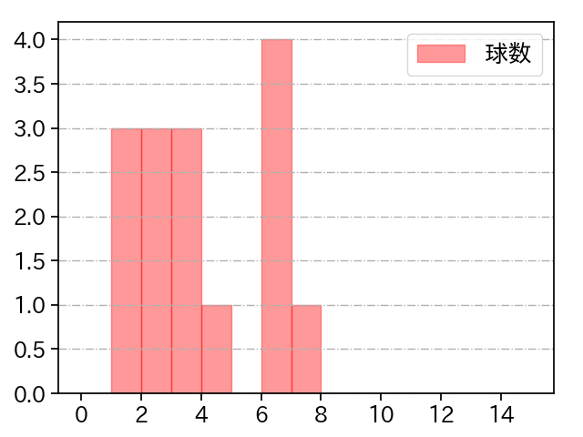 甲斐野 央 打者に投じた球数分布(2025年7月)
