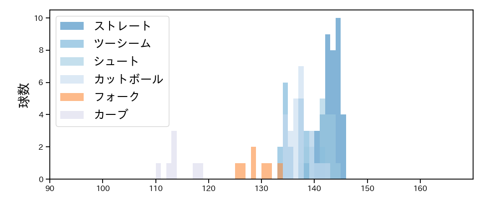 山田 陽翔 球種&球速の分布1(2025年7月)