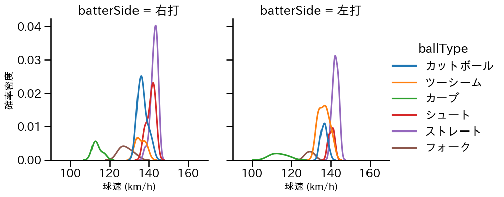 山田 陽翔 球種&球速の分布2(2025年7月)