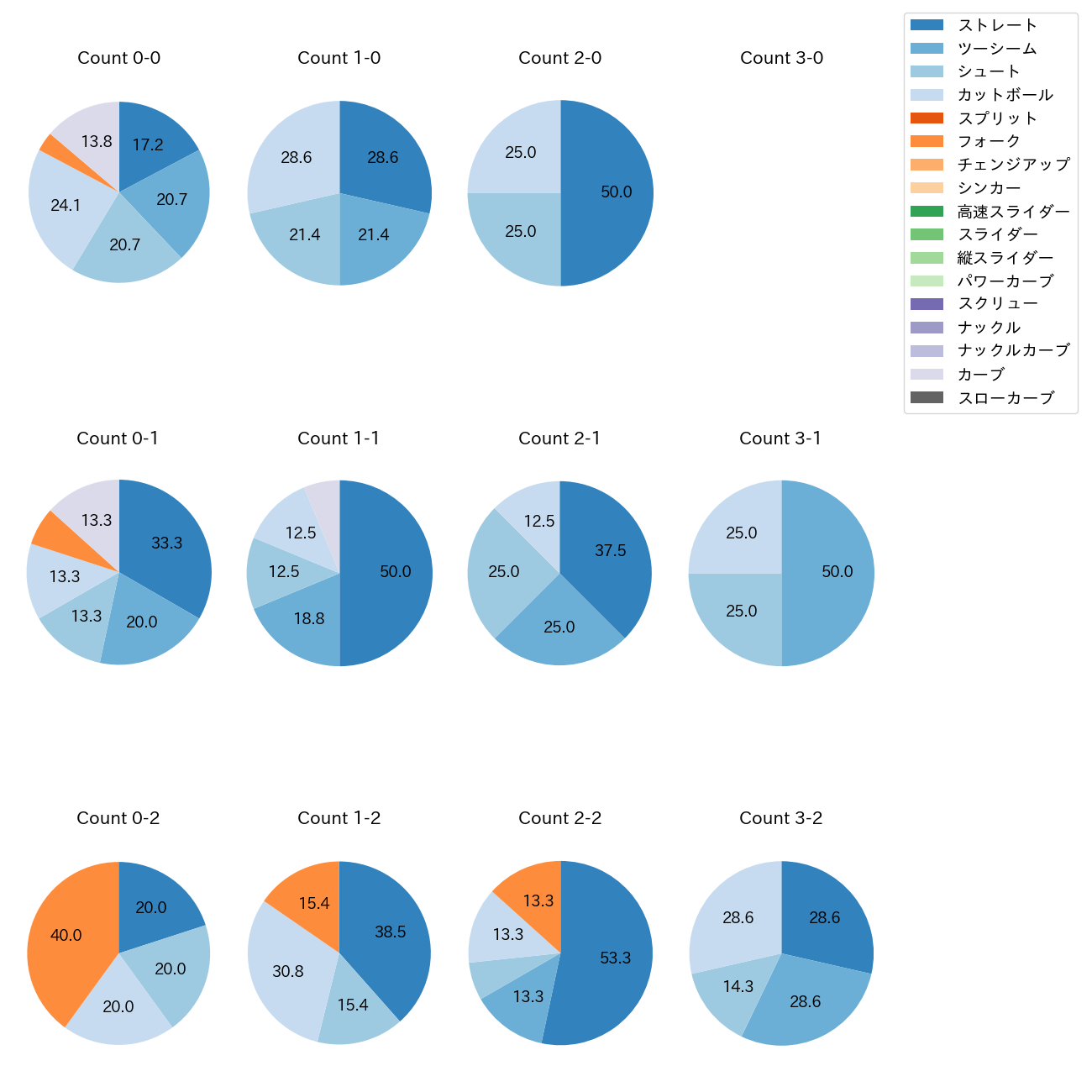 山田 陽翔 カウント別 球種割合(2025年7月)