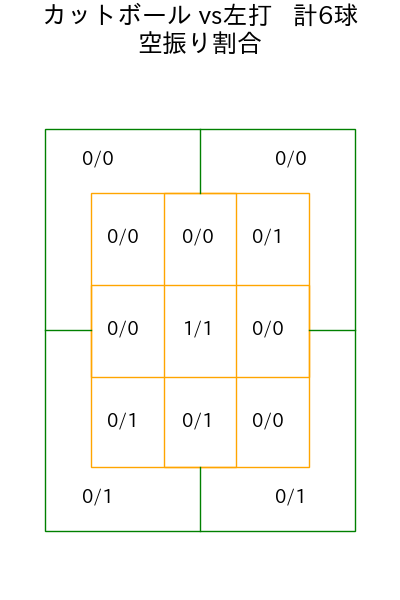 山田 陽翔 コース別空振り割合(2025年7月)