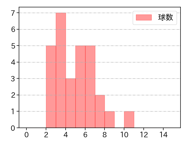 山田 陽翔 打者に投じた球数分布(2025年7月)
