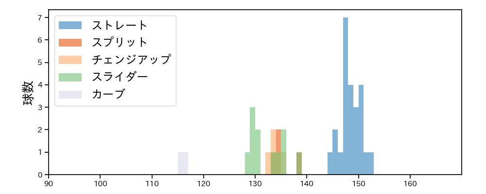 ボー・タカハシ 球種&球速の分布1(2025年7月)