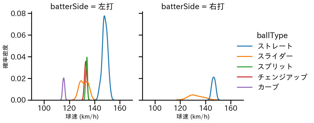 ボー・タカハシ 球種&球速の分布2(2025年7月)