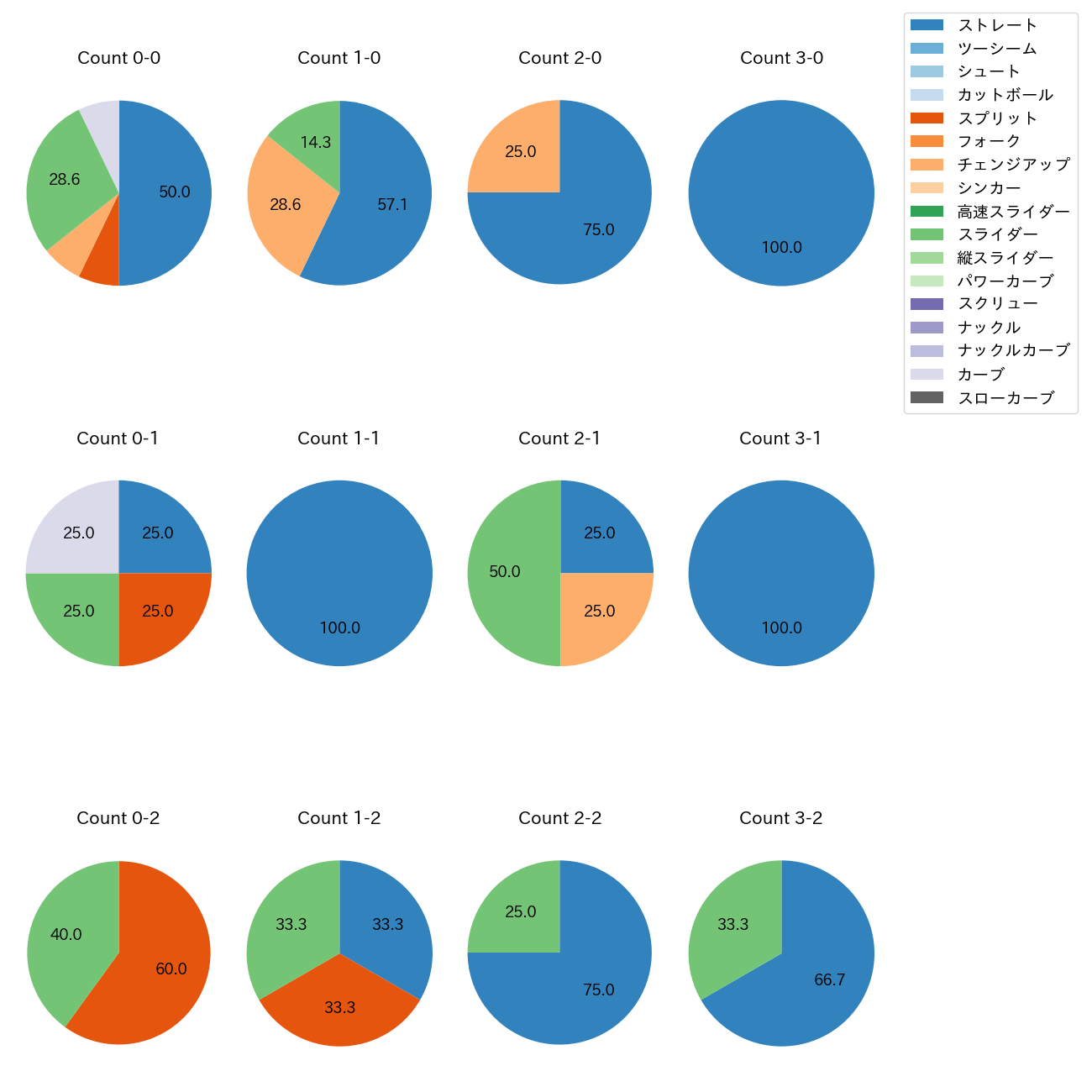 ボー・タカハシ カウント別 球種割合(2025年7月)