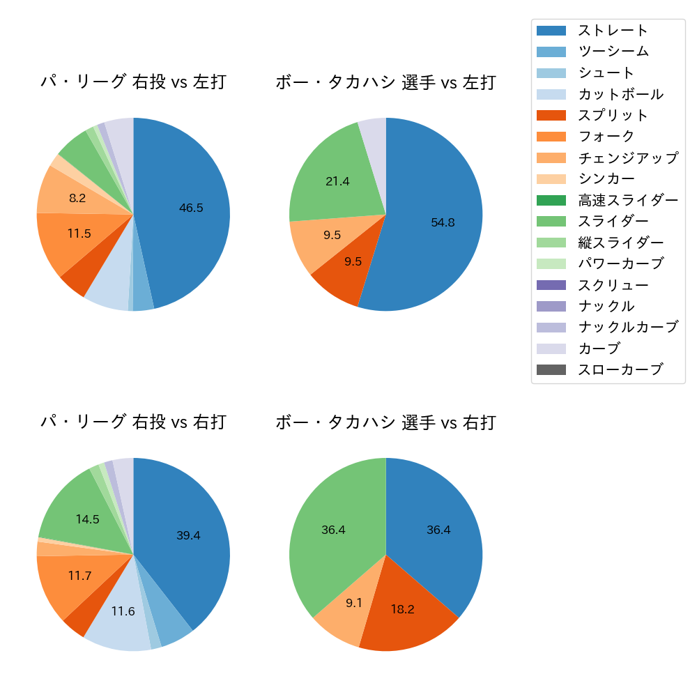 ボー・タカハシ 球種割合(2025年7月)