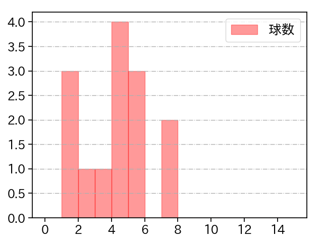 ボー・タカハシ 打者に投じた球数分布(2025年7月)