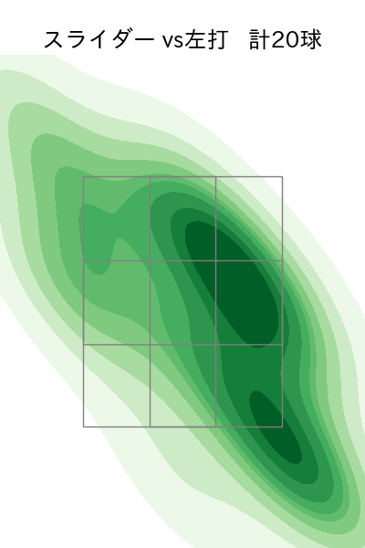 羽田 慎之介 配球ヒートマップ(2025年7月)
