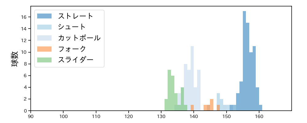 羽田 慎之介 球種&球速の分布1(2025年7月)