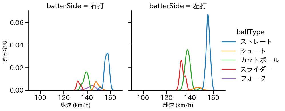 羽田 慎之介 球種&球速の分布2(2025年7月)