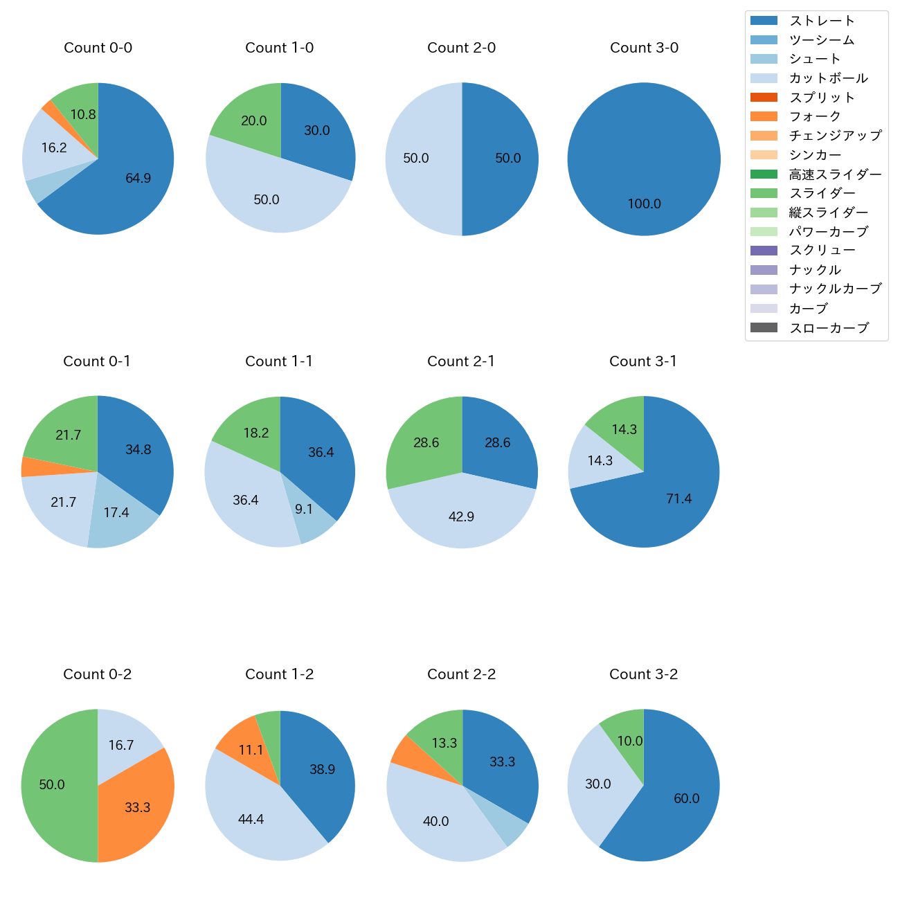 羽田 慎之介 カウント別 球種割合(2025年7月)