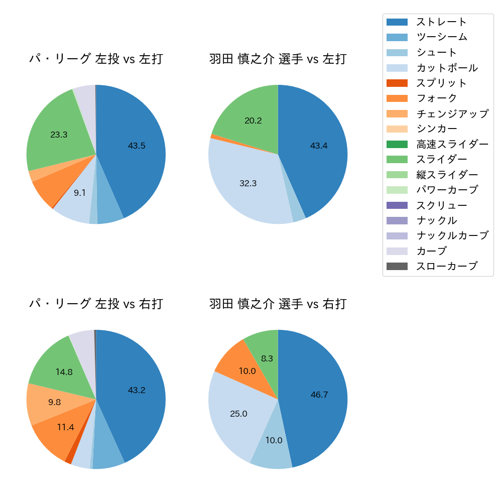 羽田 慎之介 球種割合(2025年7月)