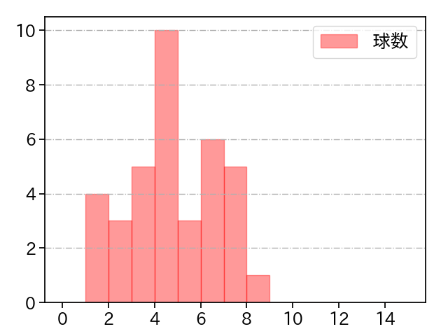 羽田 慎之介 打者に投じた球数分布(2025年7月)