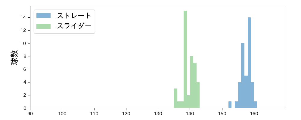 ウィンゲンター 球種&球速の分布1(2025年7月)