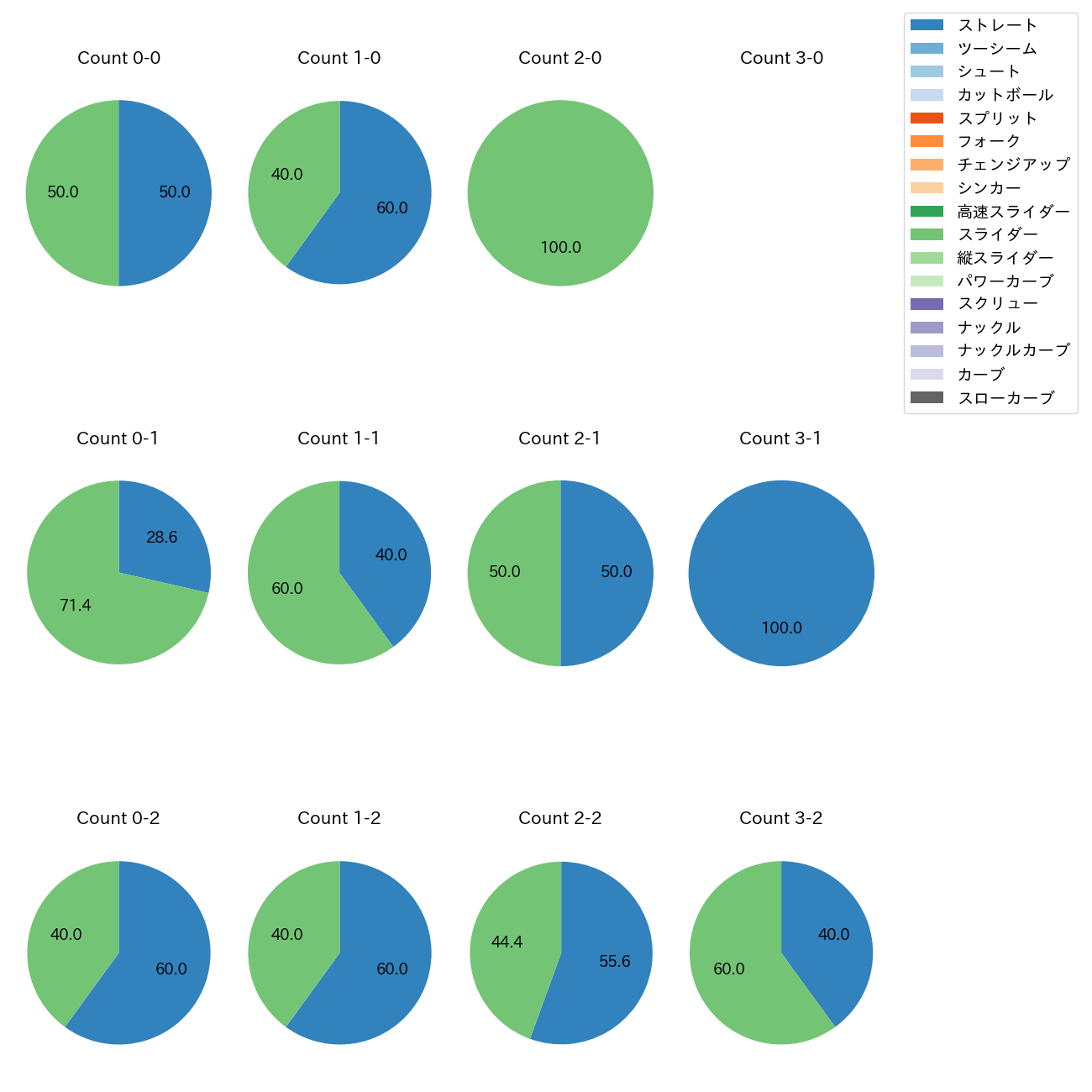 ウィンゲンター カウント別 球種割合(2025年7月)