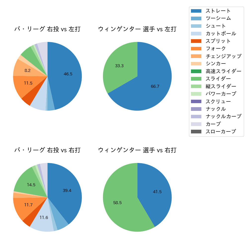 ウィンゲンター 球種割合(2025年7月)