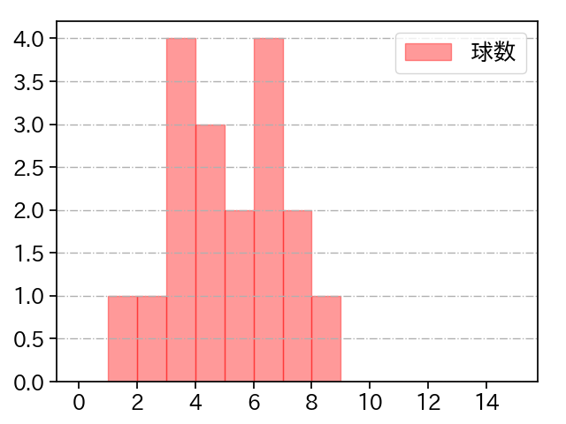 ウィンゲンター 打者に投じた球数分布(2025年7月)