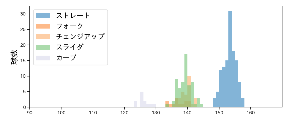 今井 達也 球種&球速の分布1(2025年7月)