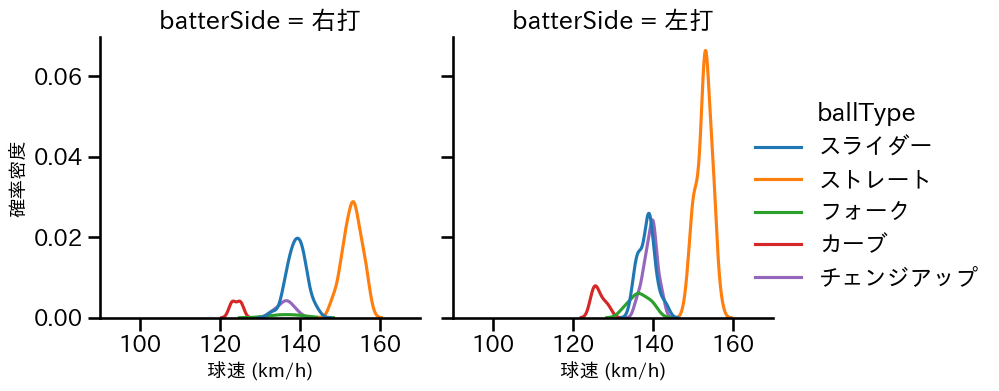 今井 達也 球種&球速の分布2(2025年7月)