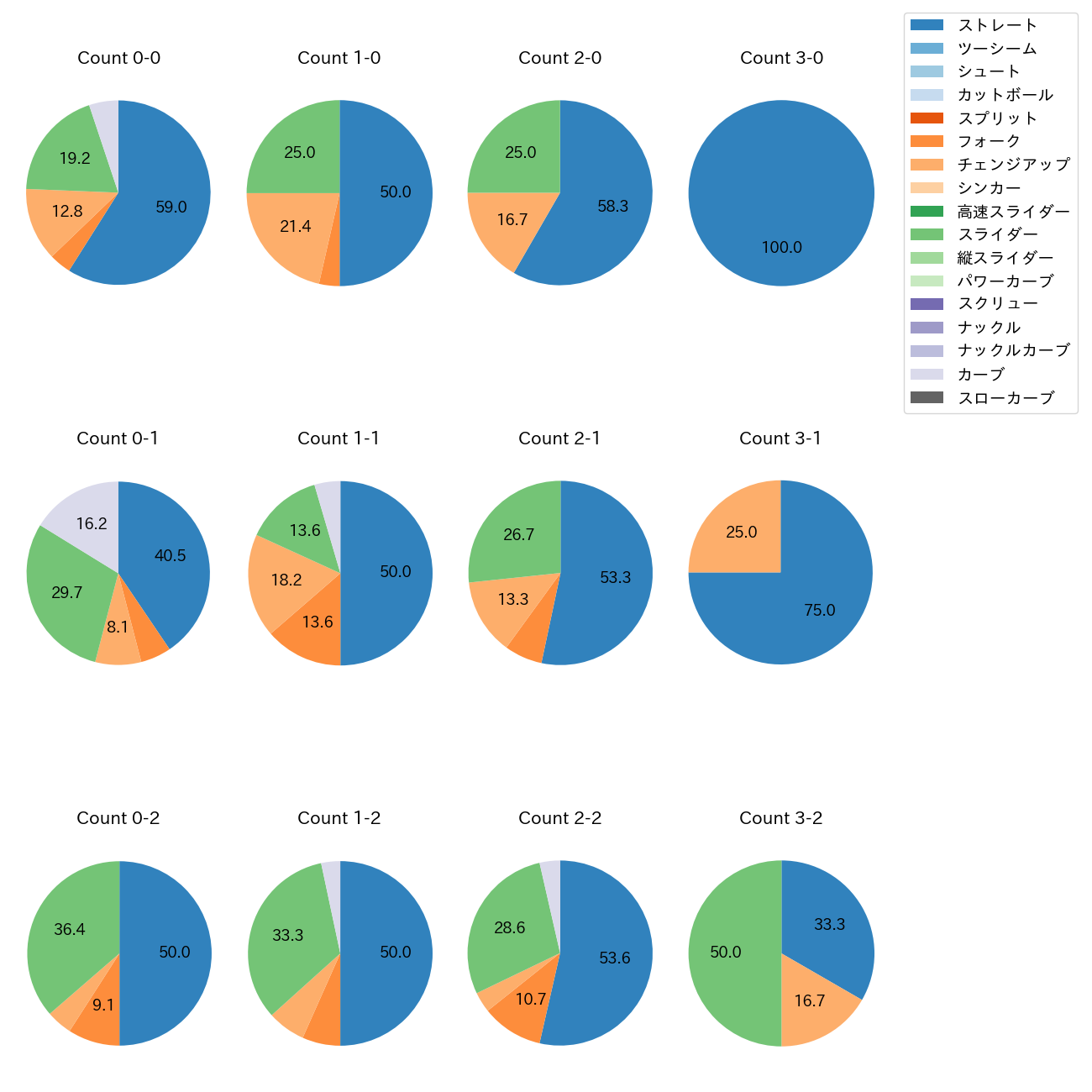 今井 達也 カウント別 球種割合(2025年7月)