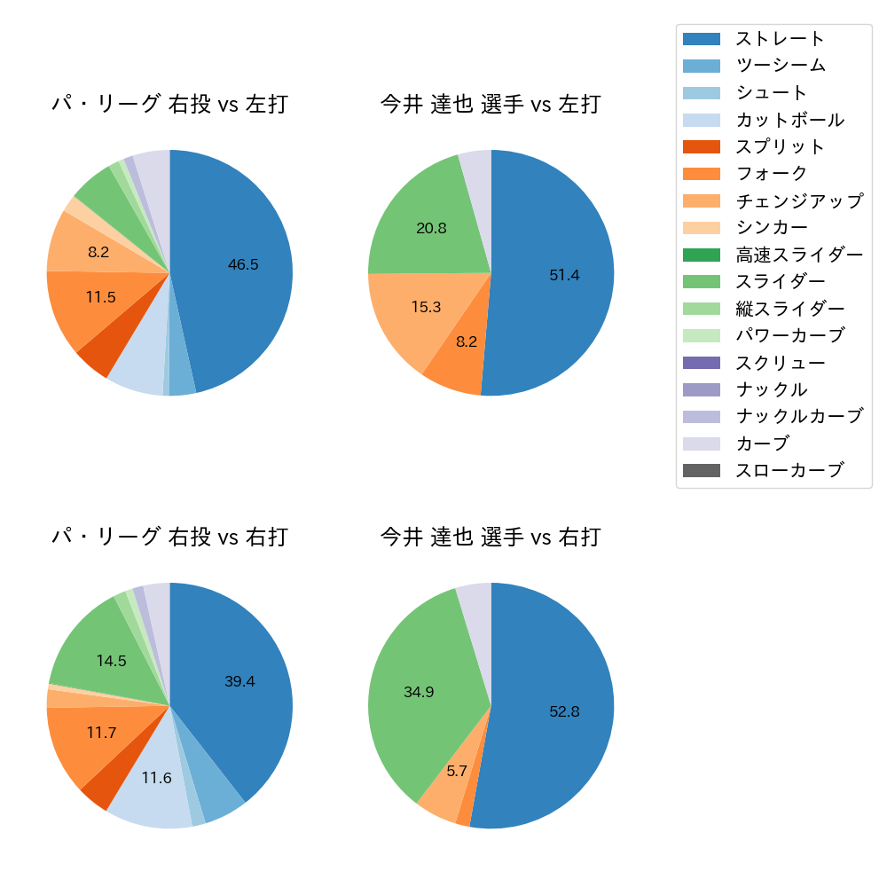 今井 達也 球種割合(2025年7月)