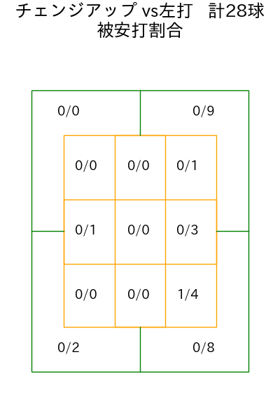 今井 達也 コース別被安打割合(2025年7月)