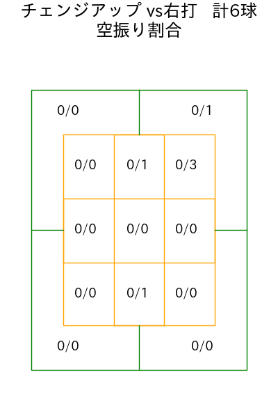 今井 達也 コース別空振り割合(2025年7月)