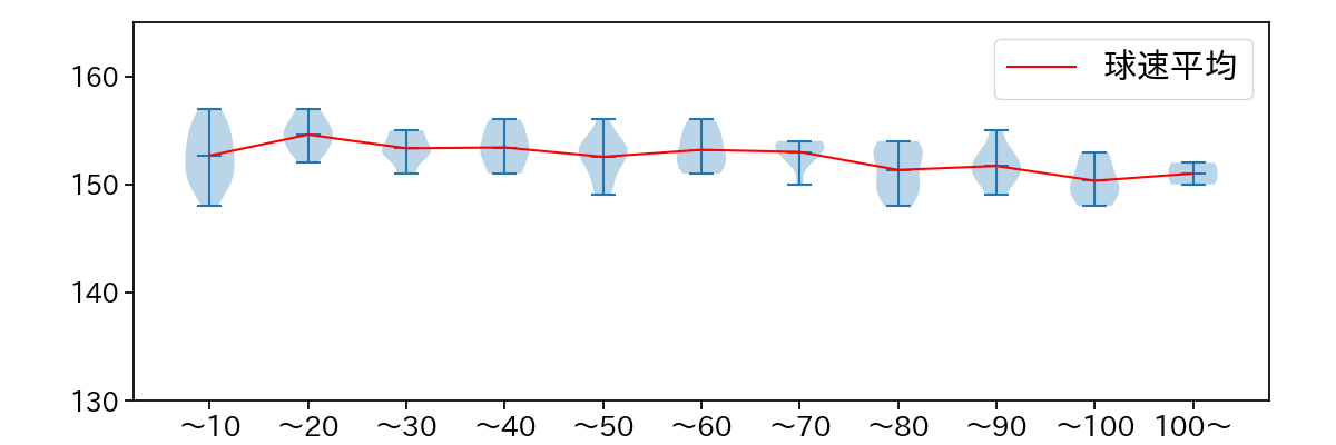 今井 達也 球数による球速(ストレート)の推移(2025年7月)